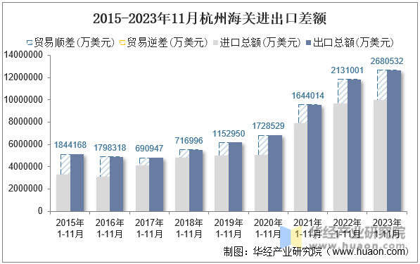 2015-2023年11月杭州海关进出口差额