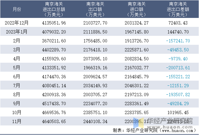2022-2023年11月南京海关进出口月度情况统计表