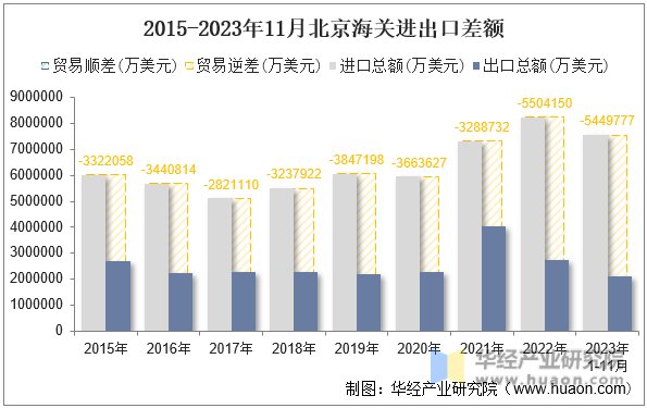 2015-2023年11月北京海关进出口差额