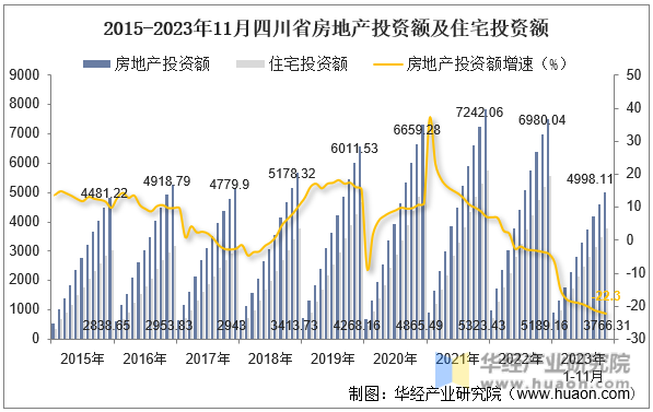2015-2023年11月四川省房地产投资额及住宅投资额