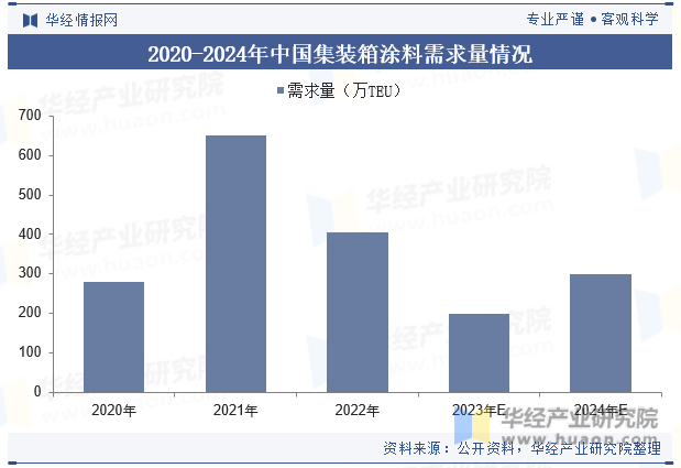 2020-2024年中国集装箱涂料需求量情况