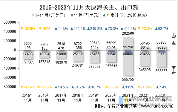 2015-2023年11月太原海关进、出口额