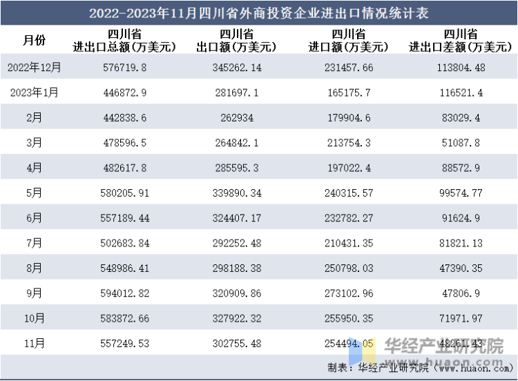 2022-2023年11月四川省外商投资企业进出口情况统计表