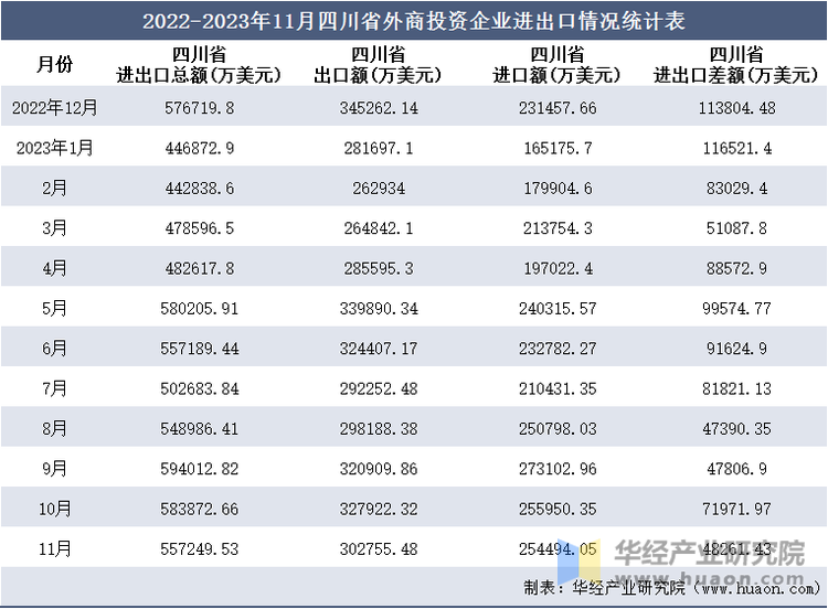 2022-2023年11月四川省外商投资企业进出口情况统计表