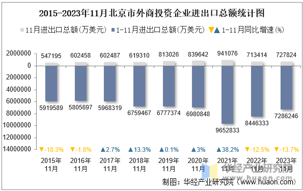 2015-2023年11月北京市外商投资企业进出口总额统计图