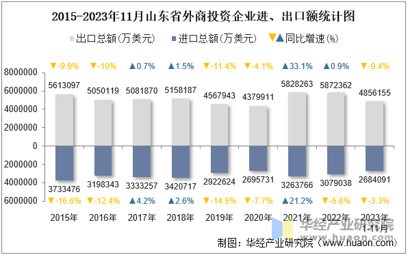 2015-2023年11月山东省外商投资企业进、出口额统计图