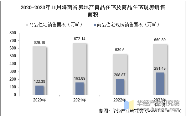 2020-2023年11月海南省房地产商品住宅及商品住宅现房销售面积