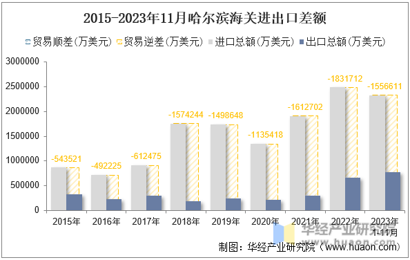 2015-2023年11月哈尔滨海关进出口差额