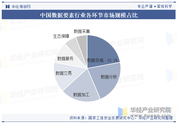 中国数据要素行业各环节市场规模占比