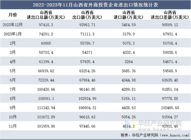 2022-2023年11月山西省外商投资企业进出口情况统计表