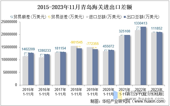 2015-2023年11月青岛海关进出口差额