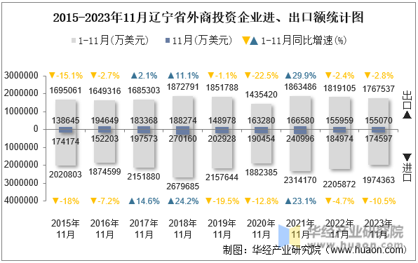 2015-2023年11月辽宁省外商投资企业进、出口额统计图