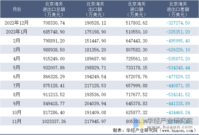 2022-2023年11月北京海关进出口月度情况统计表