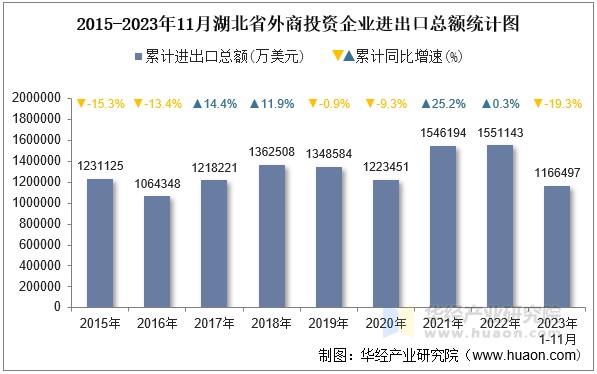 2015-2023年11月湖北省外商投资企业进出口总额统计图