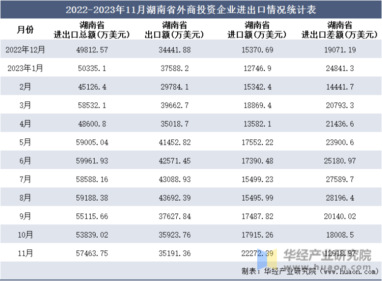 2022-2023年11月湖南省外商投资企业进出口情况统计表