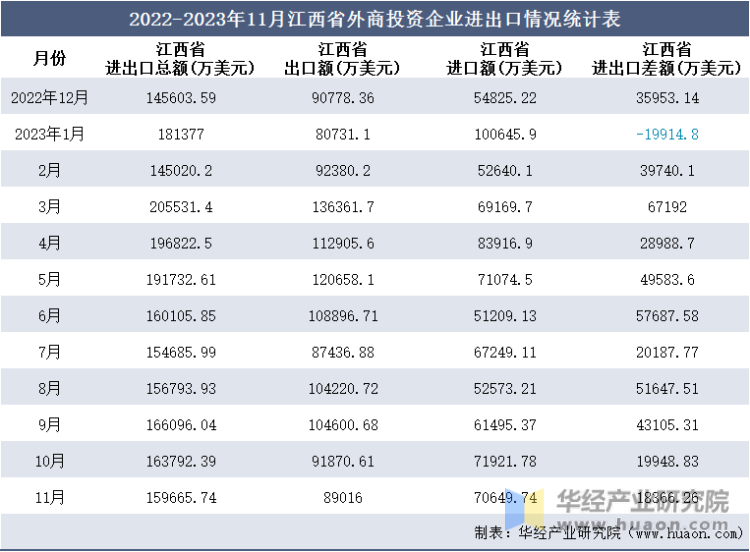 2022-2023年11月江西省外商投资企业进出口情况统计表
