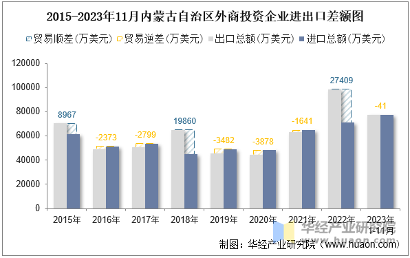 2015-2023年11月内蒙古自治区外商投资企业进出口差额图