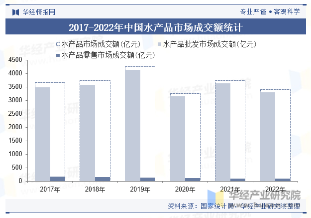 2017-2022年中国水产品市场成交额统计