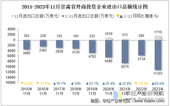 2015-2023年11月甘肃省外商投资企业进出口总额统计图