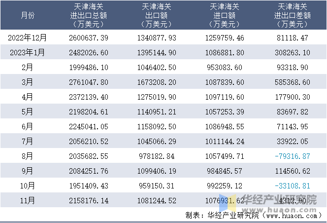 2022-2023年11月天津海关进出口月度情况统计表