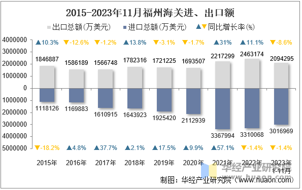 2015-2023年11月福州海关进、出口额