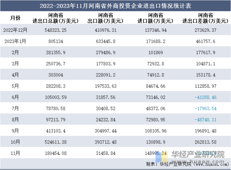 2022-2023年11月河南省外商投资企业进出口情况统计表