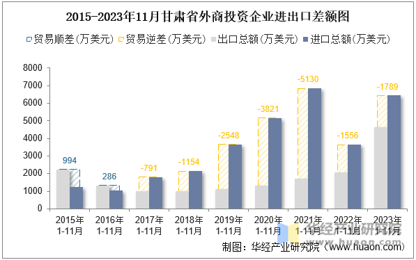 2015-2023年11月甘肃省外商投资企业进出口差额图