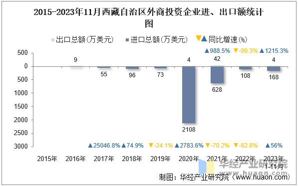 2015-2023年11月西藏自治区外商投资企业进、出口额统计图
