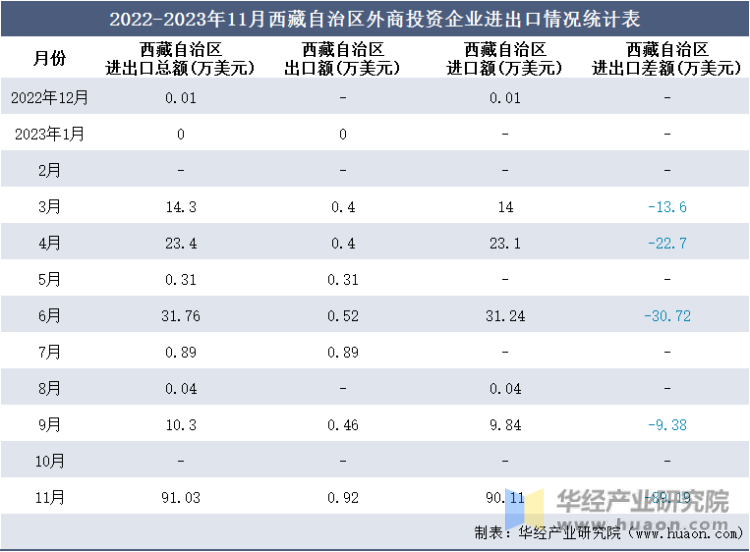 2022-2023年11月西藏自治区外商投资企业进出口情况统计表
