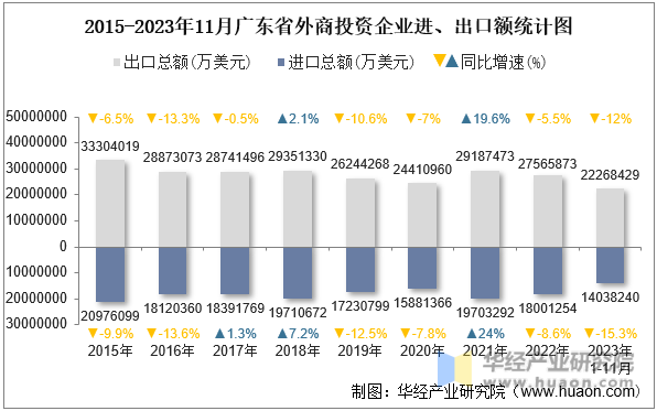 2015-2023年11月广东省外商投资企业进、出口额统计图