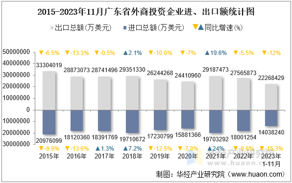 2015-2023年11月广东省外商投资企业进、出口额统计图