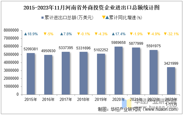 2015-2023年11月河南省外商投资企业进出口总额统计图