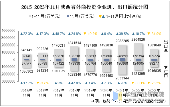 2015-2023年11月陕西省外商投资企业进、出口额统计图
