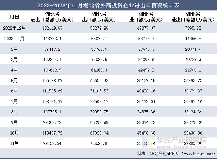 2022-2023年11月湖北省外商投资企业进出口情况统计表