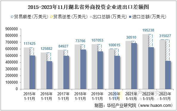 2015-2023年11月湖北省外商投资企业进出口差额图