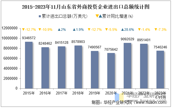 2015-2023年11月山东省外商投资企业进出口总额统计图