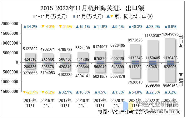 2015-2023年11月杭州海关进、出口额