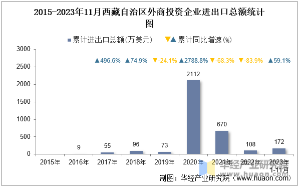 2015-2023年11月西藏自治区外商投资企业进出口总额统计图