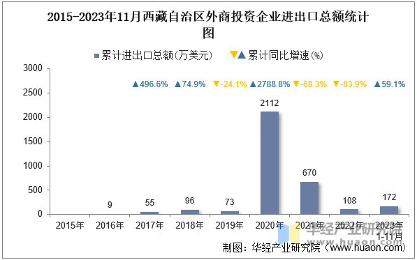 2015-2023年11月西藏自治区外商投资企业进出口总额统计图