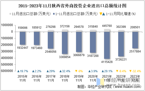 2015-2023年11月陕西省外商投资企业进出口总额统计图