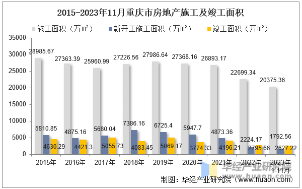 2015-2023年11月重庆市房地产施工及竣工面积