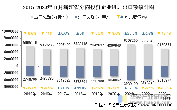 2015-2023年11月浙江省外商投资企业进、出口额统计图