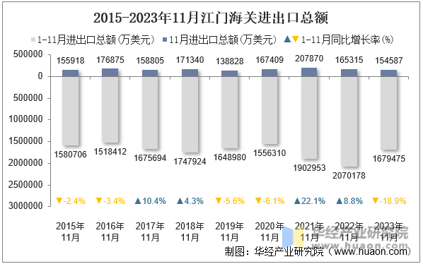 2015-2023年11月江门海关进出口总额