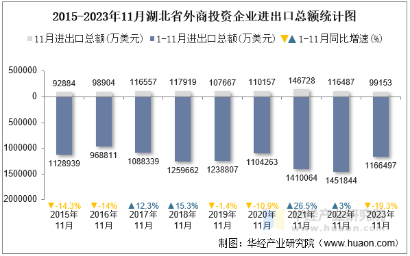 2015-2023年11月湖北省外商投资企业进出口总额统计图