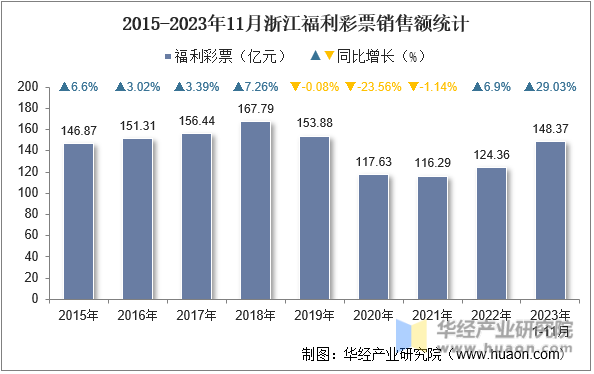 2015-2023年11月浙江福利彩票销售额统计