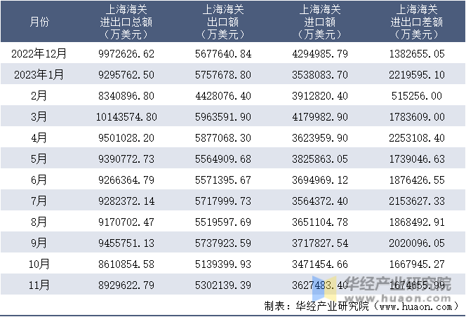 2022-2023年11月上海海关进出口月度情况统计表