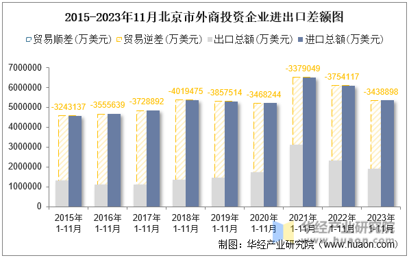2015-2023年11月北京市外商投资企业进出口差额图