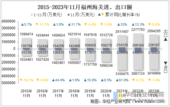 2015-2023年11月福州海关进、出口额