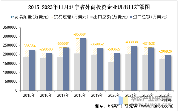 2015-2023年11月辽宁省外商投资企业进出口差额图