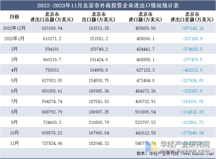 2022-2023年11月北京市外商投资企业进出口情况统计表